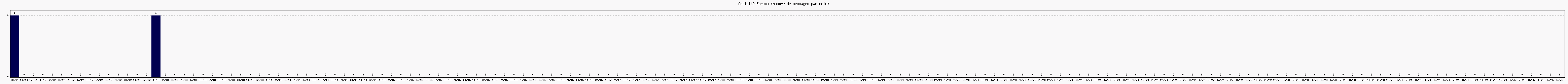 Activit forums