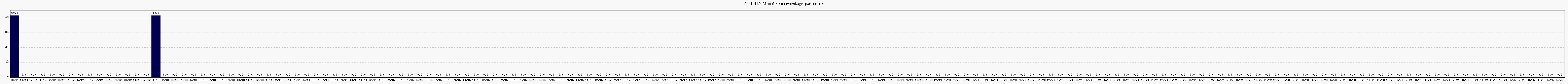 Activit globale