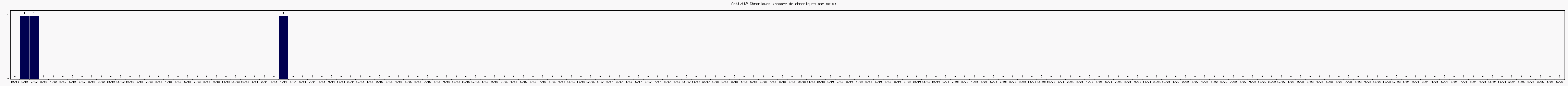 Activit chroniques