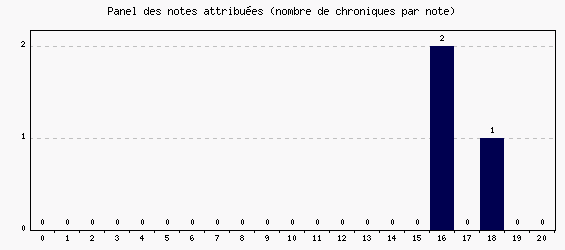 Panel des notes