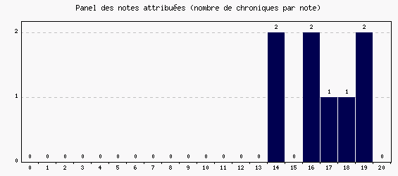 Panel des notes