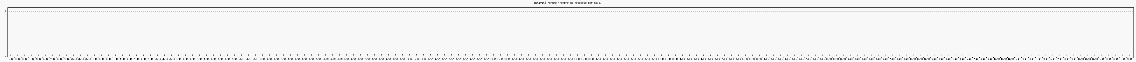 Activité forums