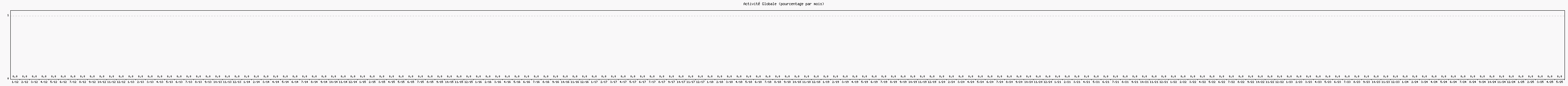 Activité globale