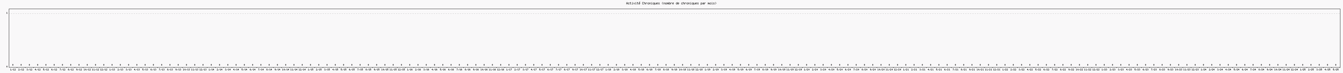 Activité chroniques