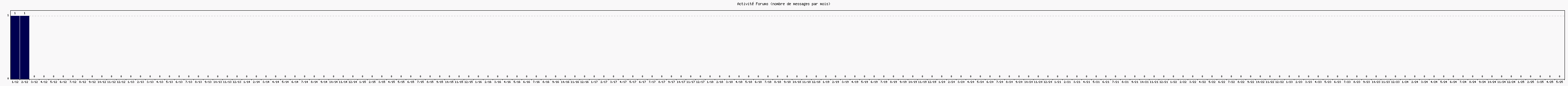 Activité forums