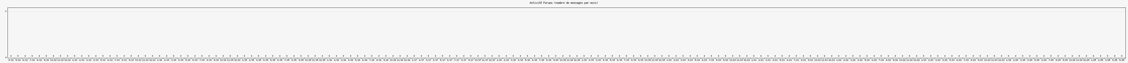 Activité forums