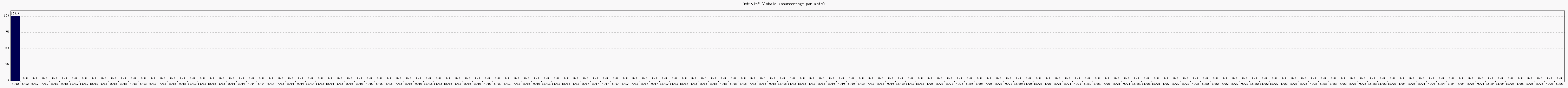 Activité globale