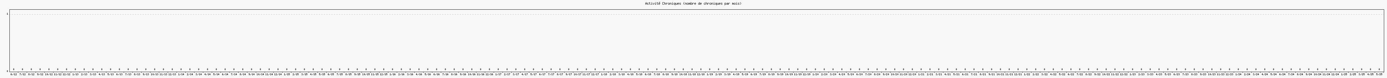 Activité chroniques