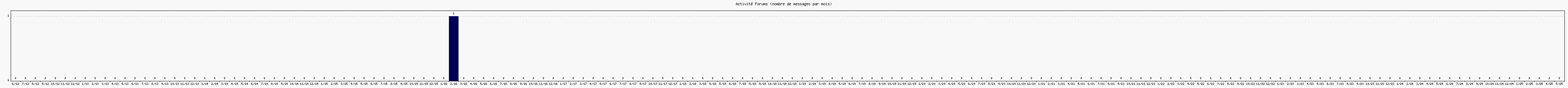 Activité forums
