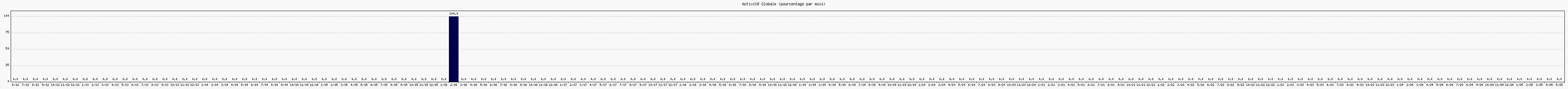 Activité globale