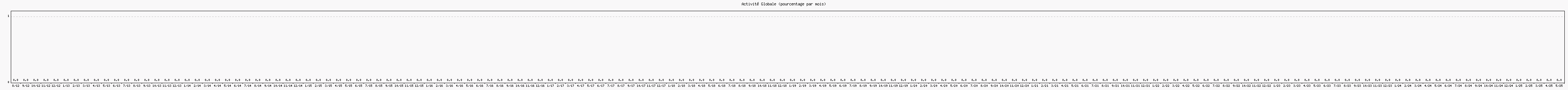 Activité globale