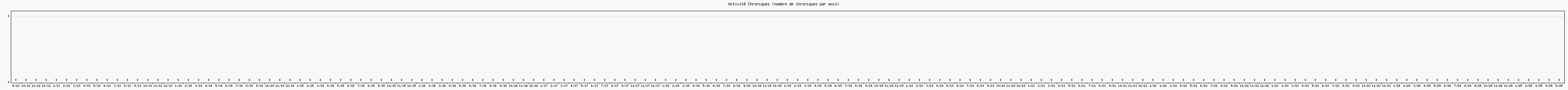 Activité chroniques