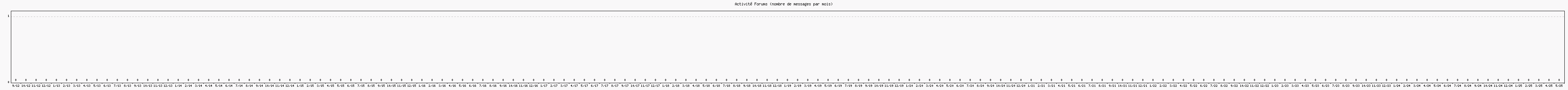 Activité forums