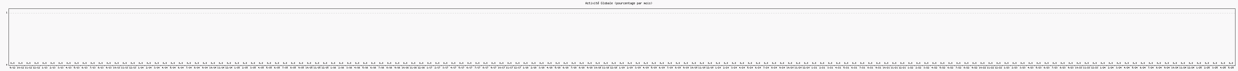 Activité globale