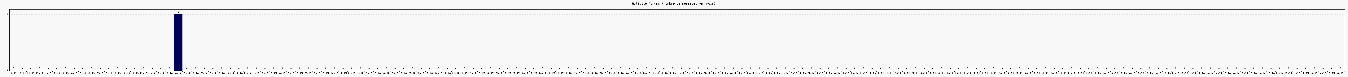 Activit forums