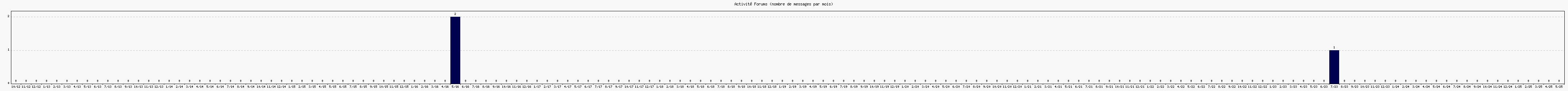 Activit forums