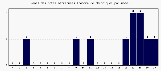 Panel des notes