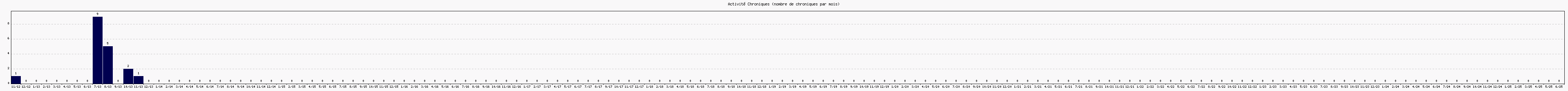 Activit chroniques