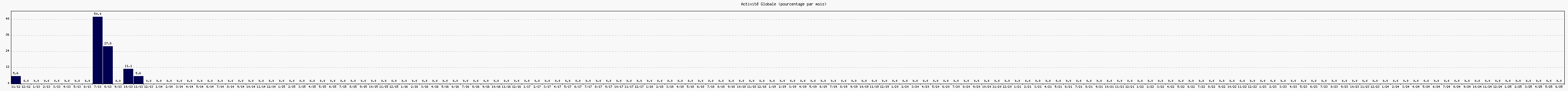 Activit globale