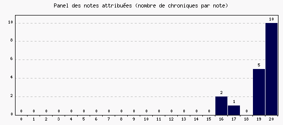 Panel des notes