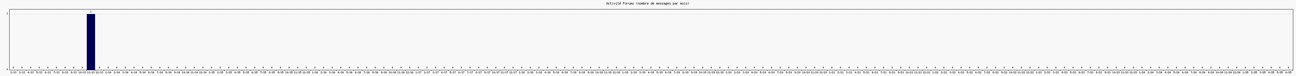 Activit forums