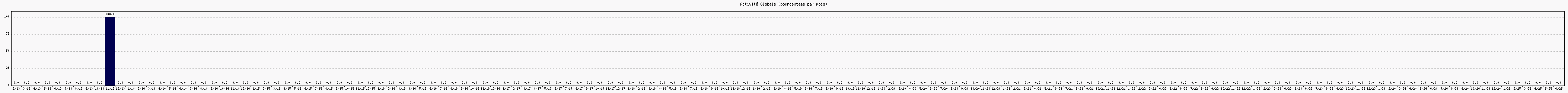 Activit globale
