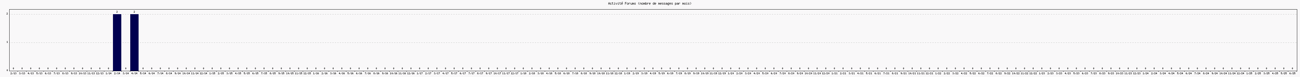 Activit forums