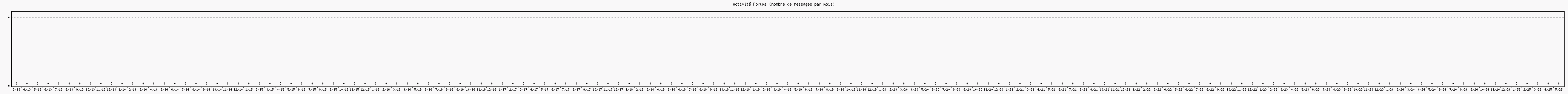 Activité forums