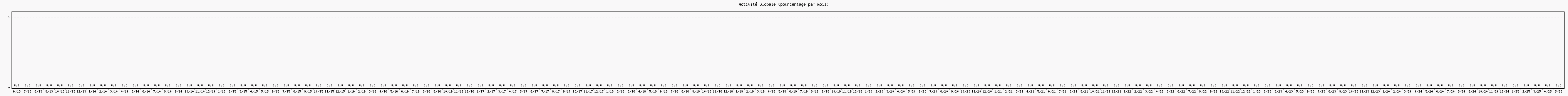 Activité globale
