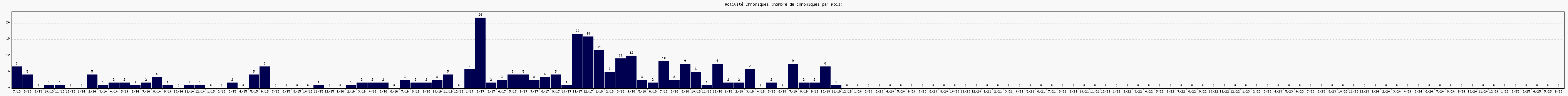 Activit chroniques