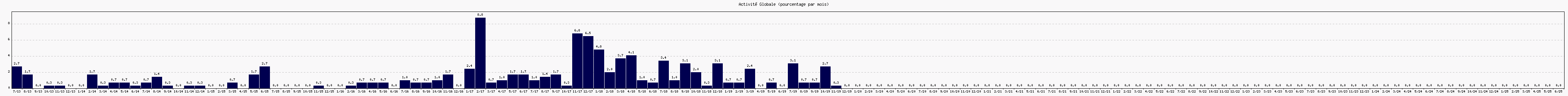 Activit globale