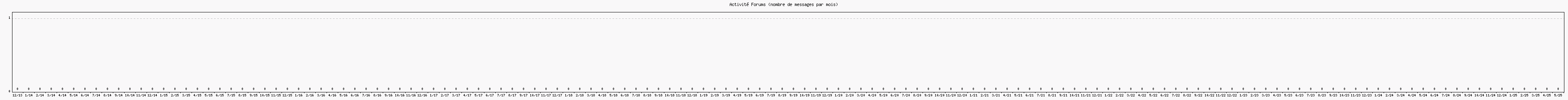 Activit forums