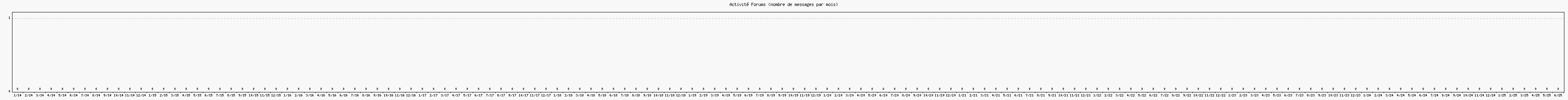 Activit forums