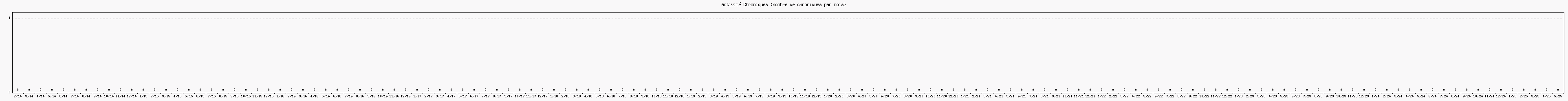 Activité chroniques
