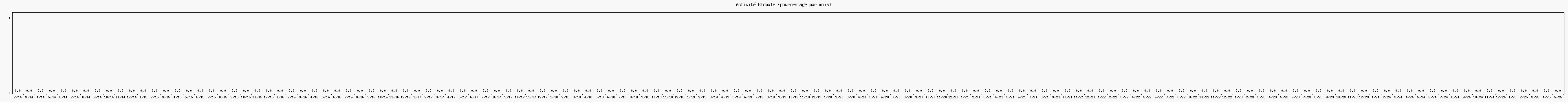 Activité globale