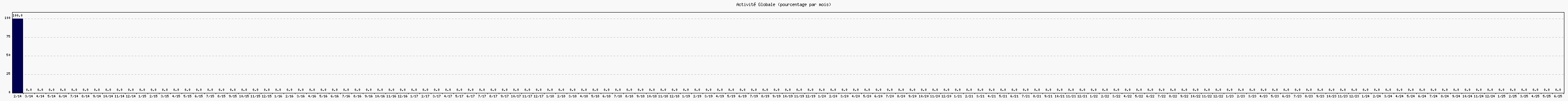 Activité globale