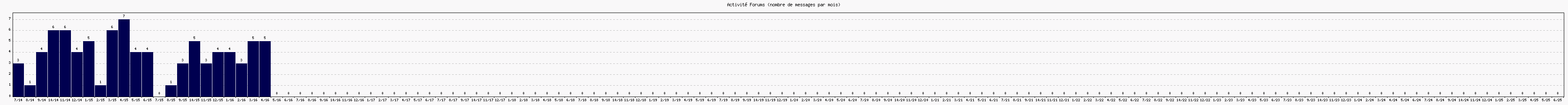 Activit forums