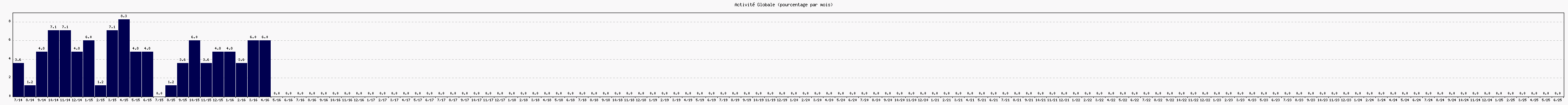 Activit globale