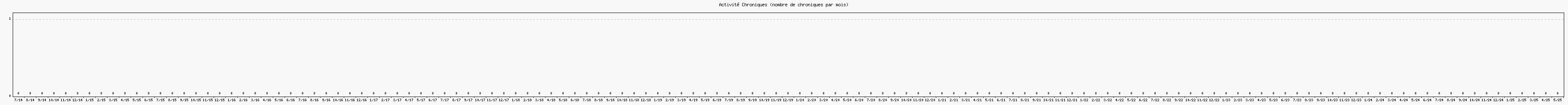 Activité chroniques
