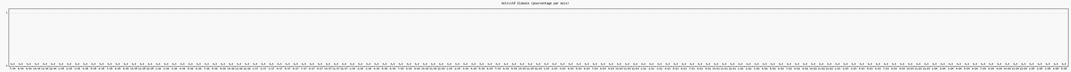 Activité globale