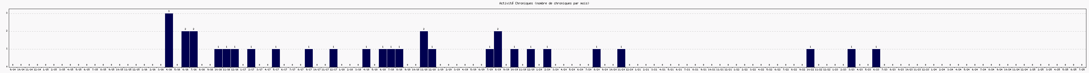 Activit chroniques