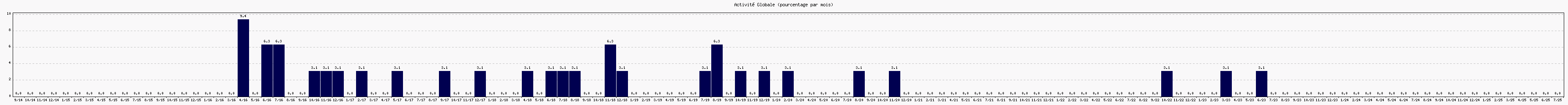 Activit globale