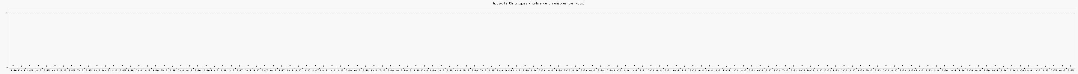 Activité chroniques