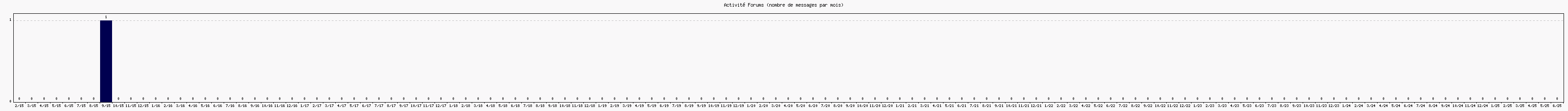 Activité forums