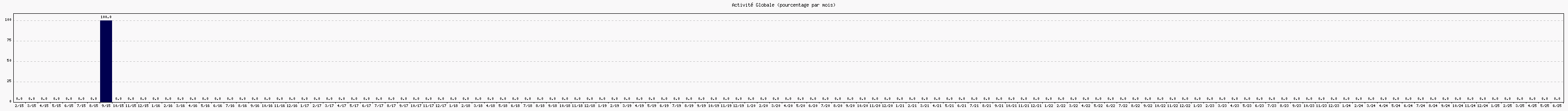 Activité globale