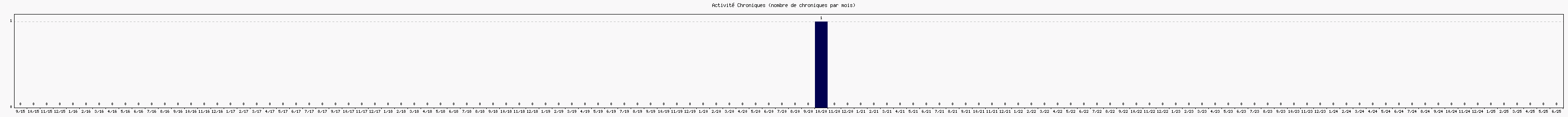 Activit chroniques