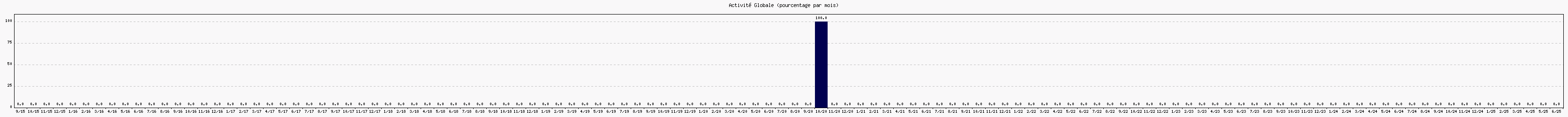 Activit globale