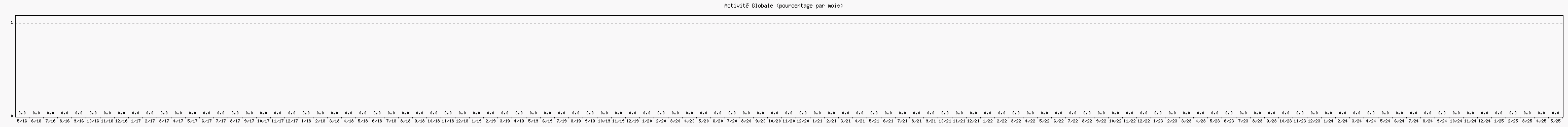 Activité globale