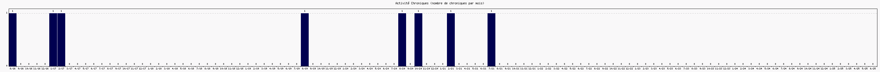 Activit chroniques