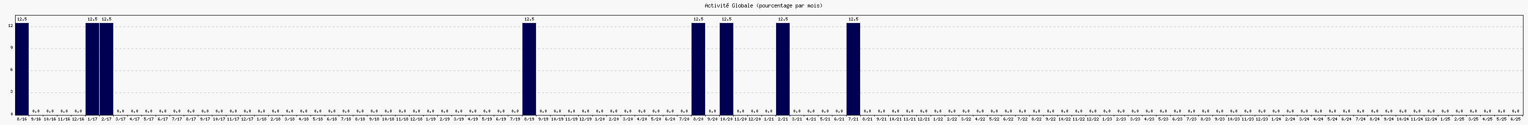 Activit globale